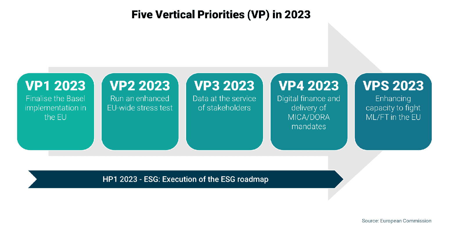 Five Vertical Priorities (VP) in 2023