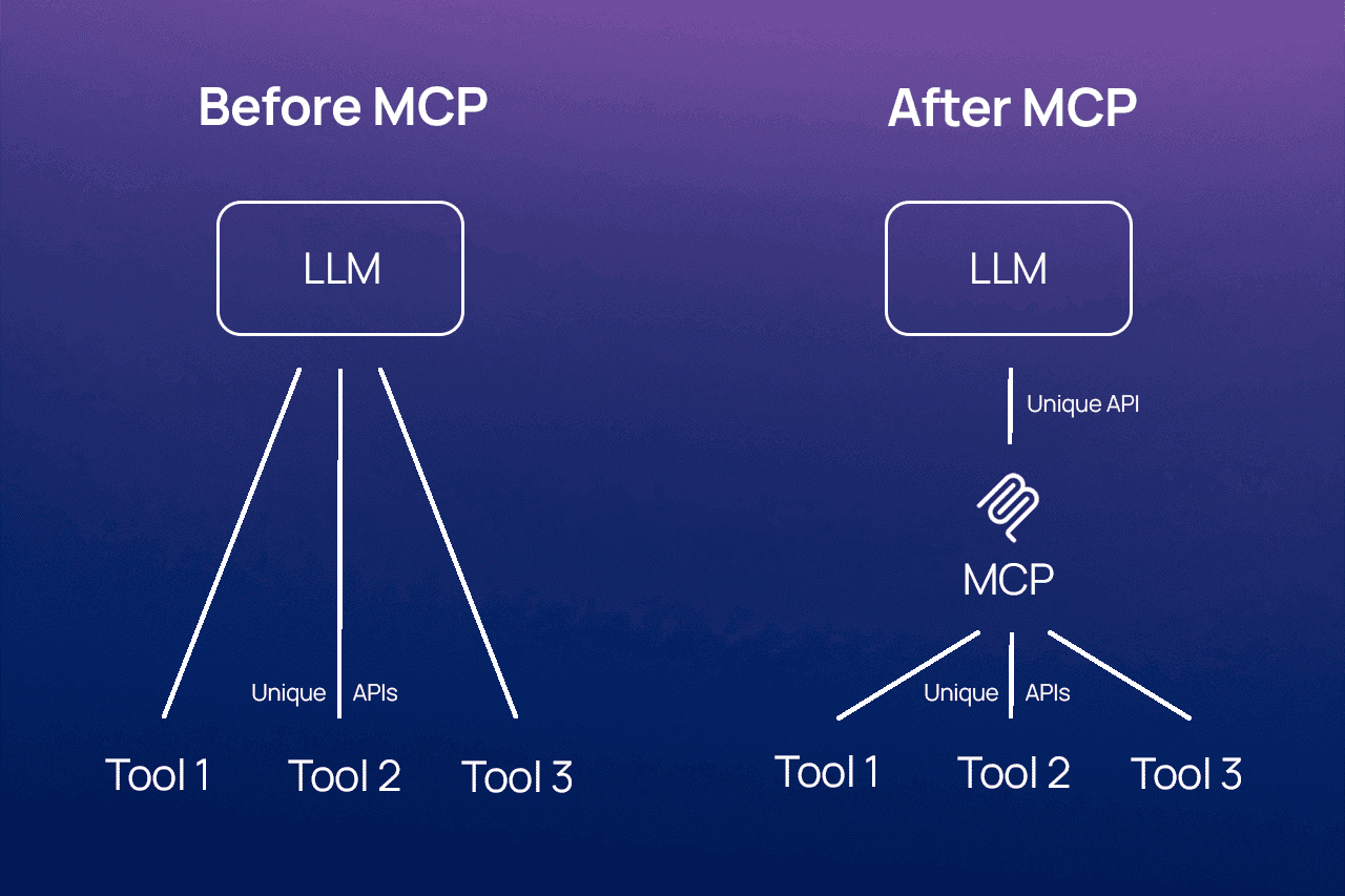MCP integration diagram