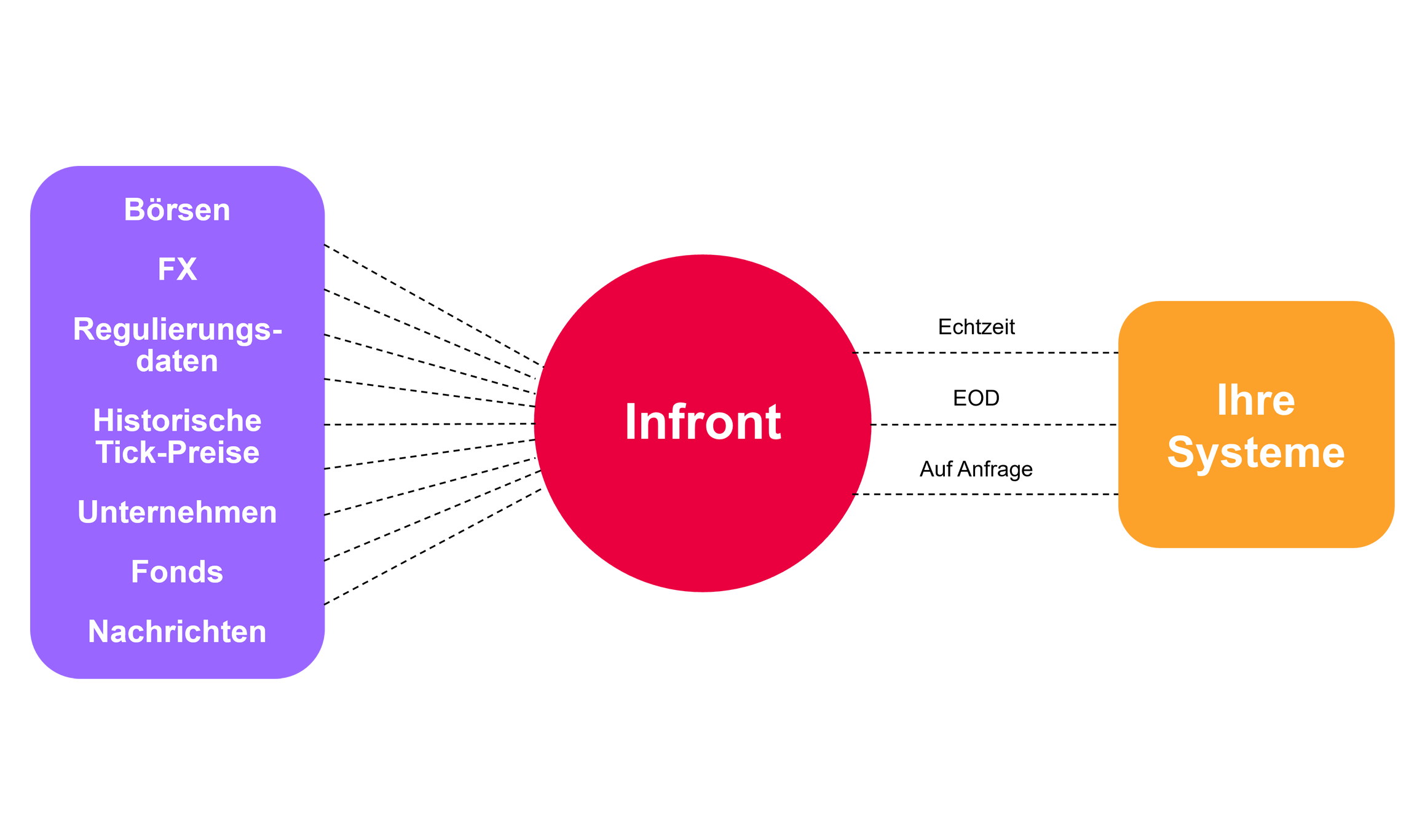 Data feeds diagram