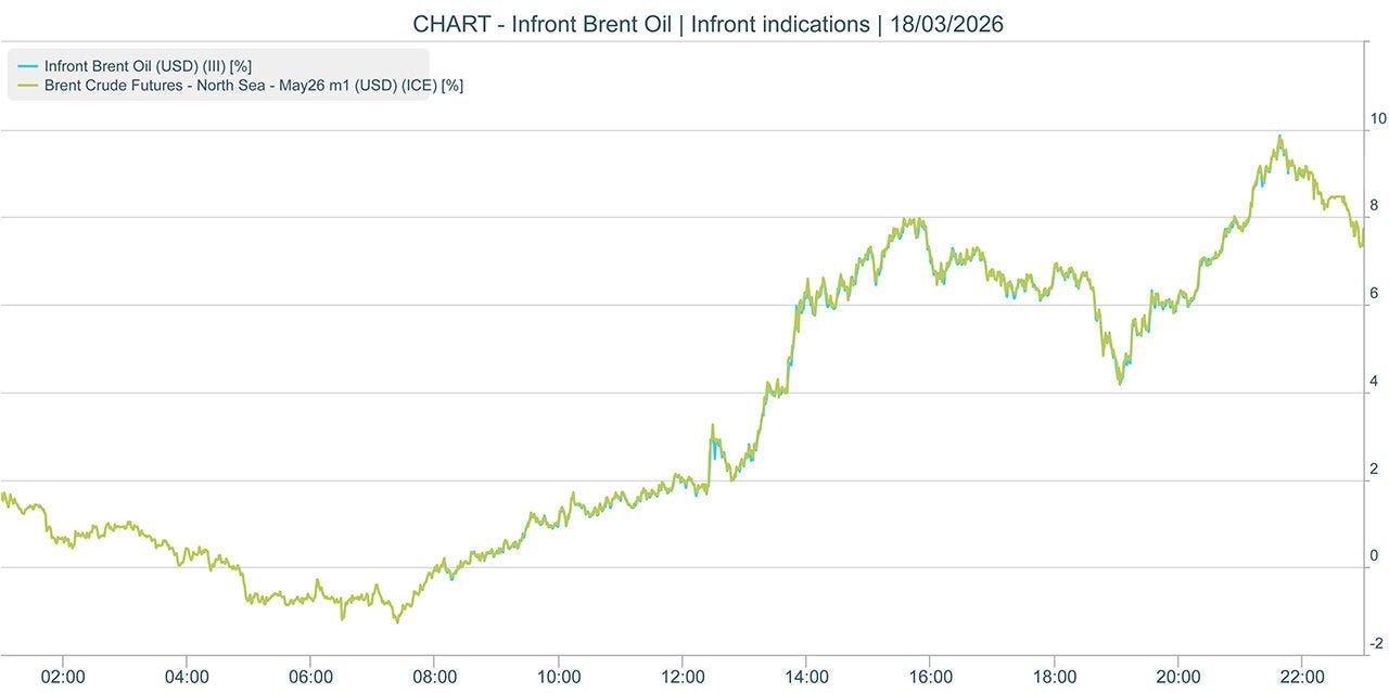 Oil price chart comparing indicative and exchange data