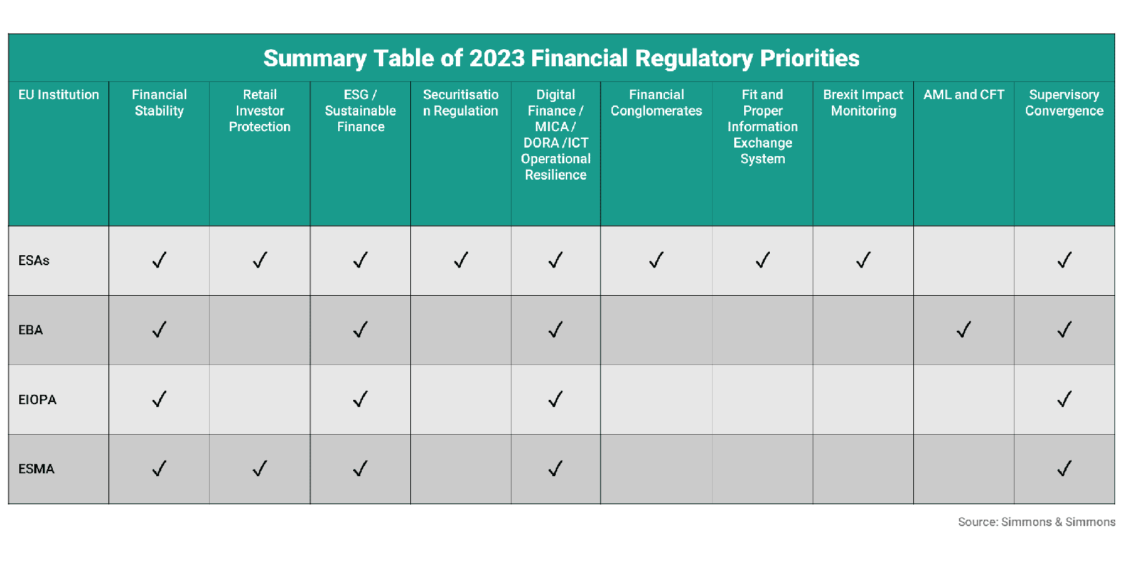 Summary Table of 2023 Financial Regulatory Priorities