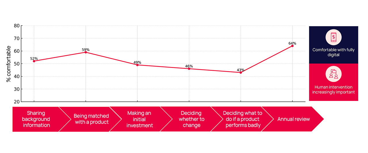 Wealth client engagement preferences table