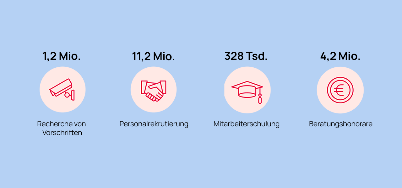 Costs of compliance statistics
