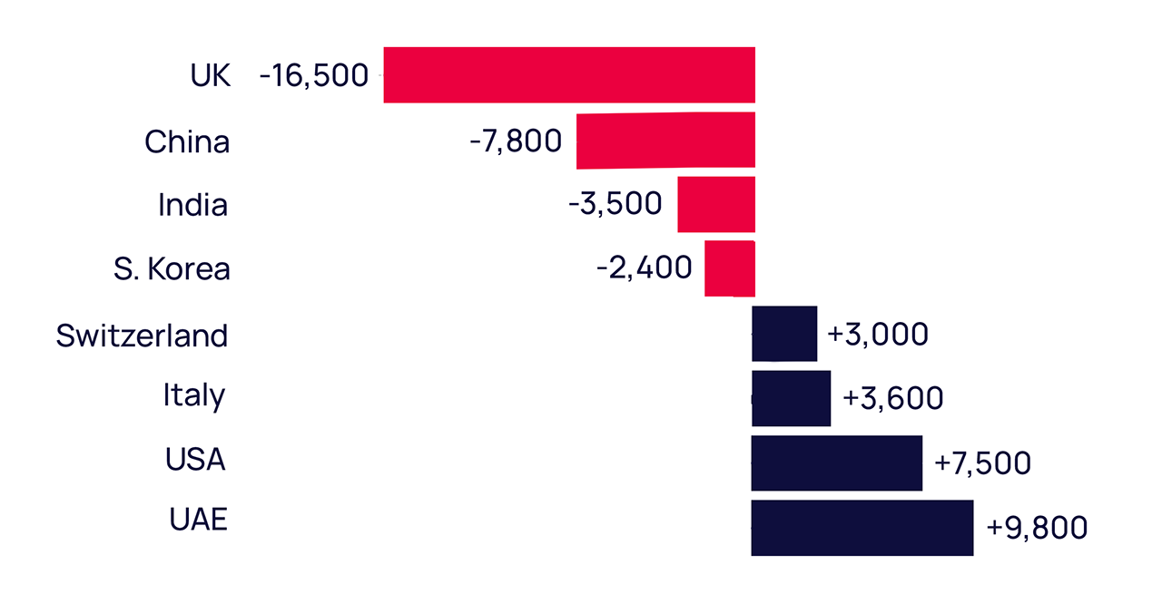 Global millionaire migration leaders and losers chart