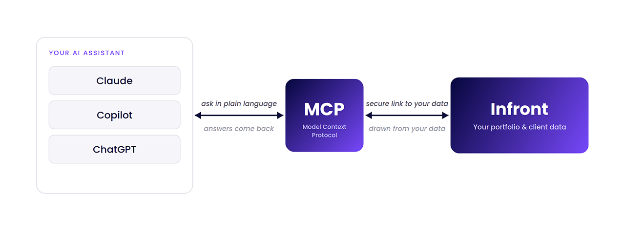 Diagram showing how MCP connects to systems