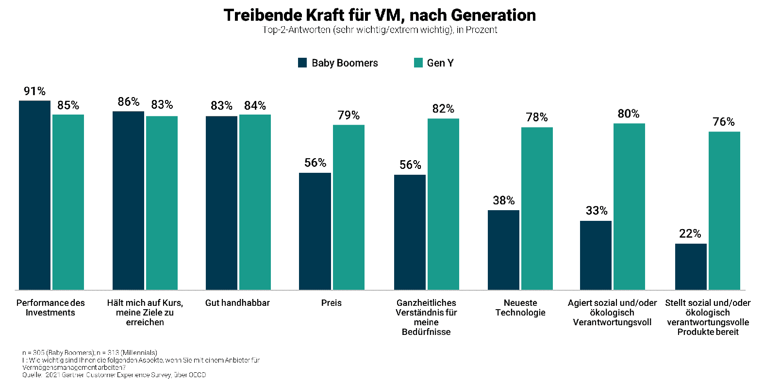 Treibende Kraft für VM, nach Generation - Top-2-Antworten (sehr wichtig/extrem wichtig), in Prozent