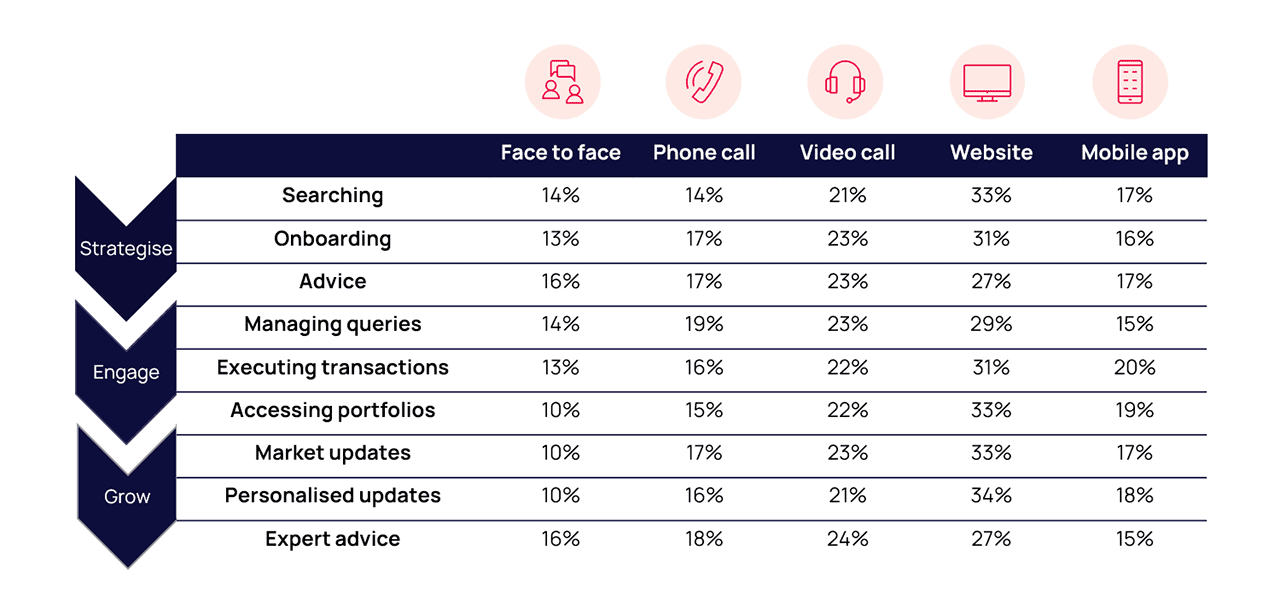 Wealth client engagement preferences table