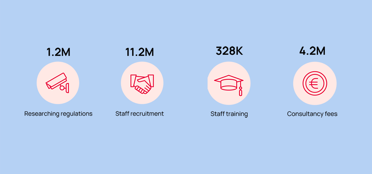 Costs of compliance statistics
