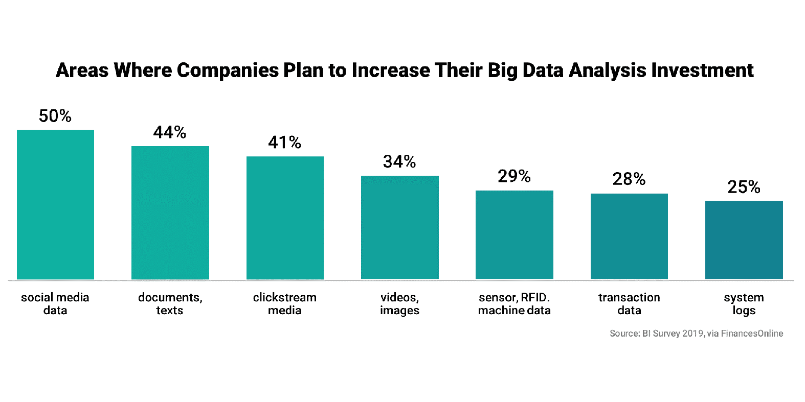 Areas Where Companies Plan to Increase Their Big Data Analysis Investment