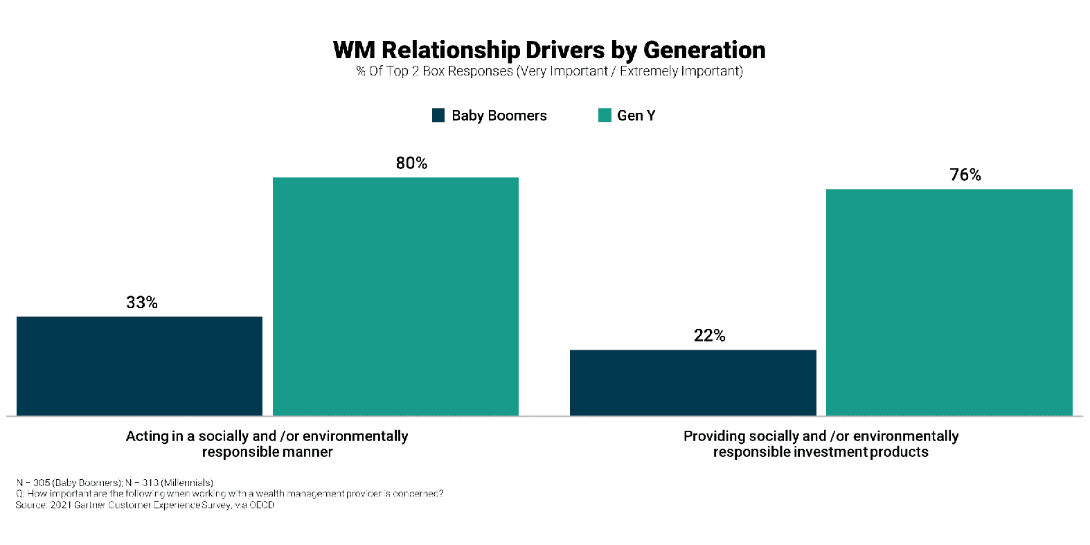 WM Relationship Drivers by Generation