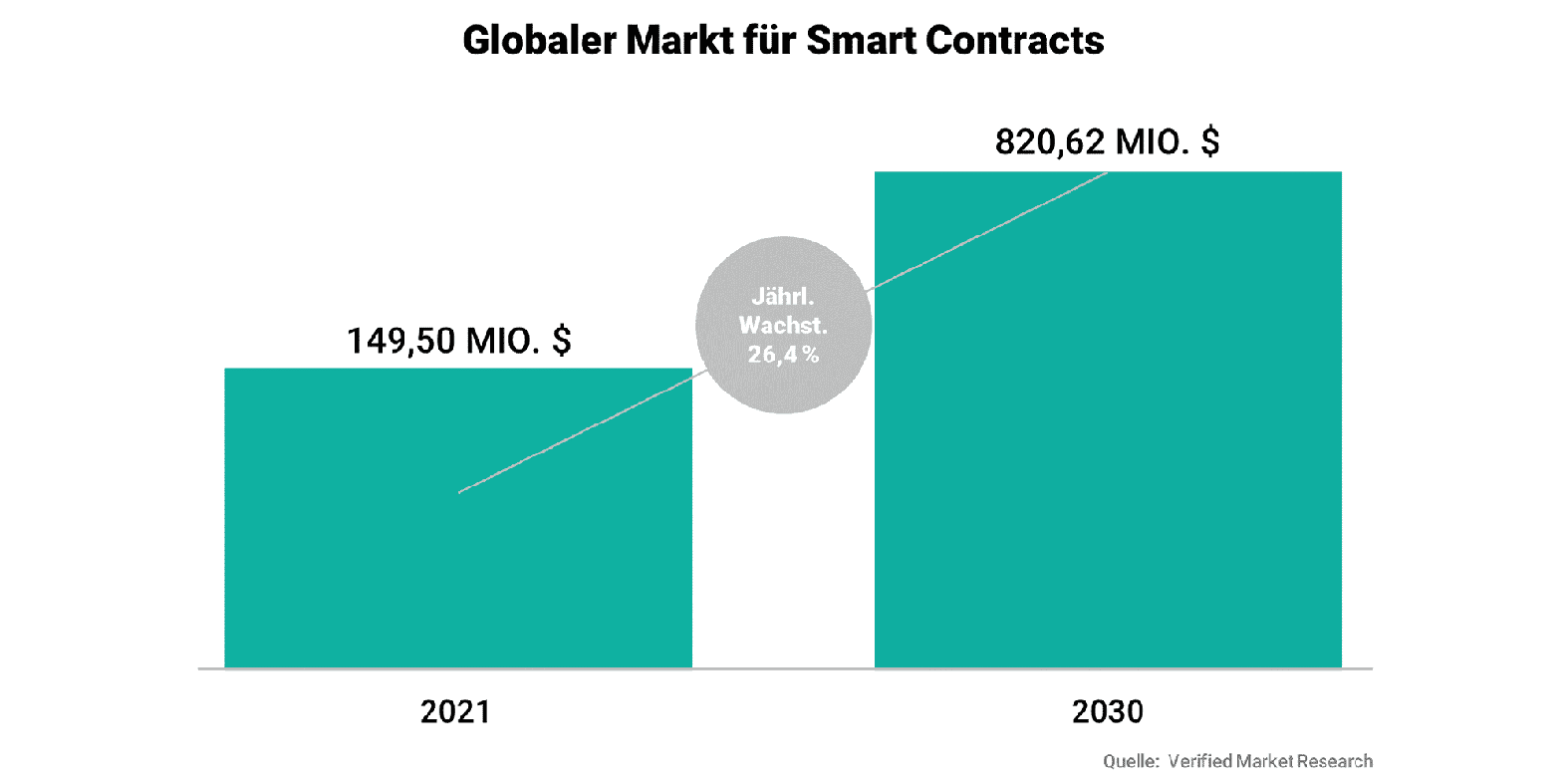 Smart Contracts Chart
