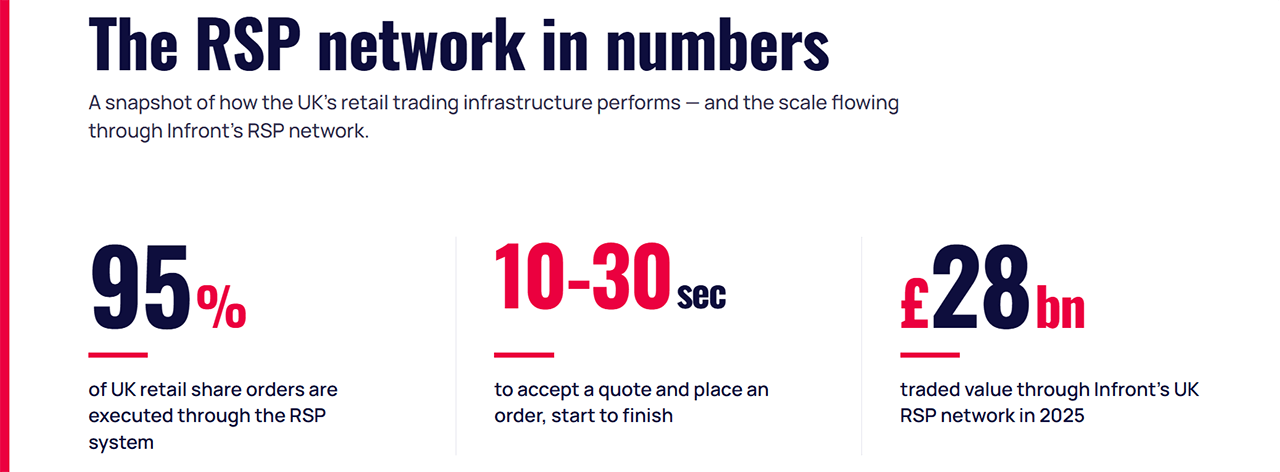 The RSP network in numbers: 95% of UK retail share orders are through the RSP network, taking 10-30 seconds between order placement and acceptance