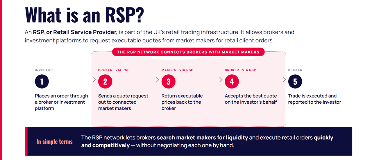 Diagram of the RSP workflow: from investor order to broker quote request, market-maker prices and execution