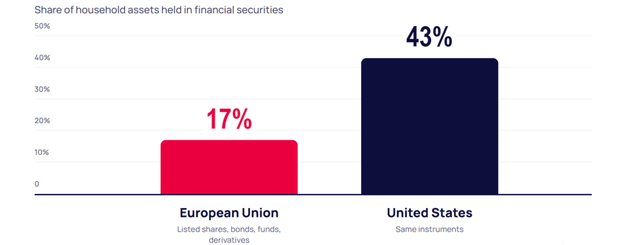 Share of assets held in financial securities in the EU (17%) and US (43%)
