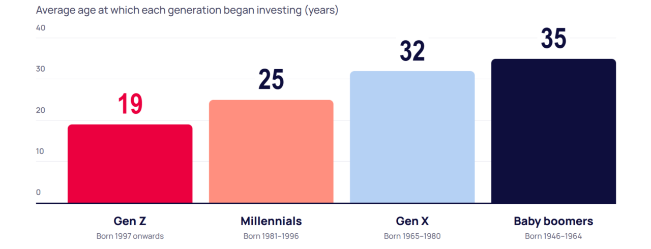 Chart showing how Gen Z on average first invest aged 19, compared with other generations who started later (25-35)