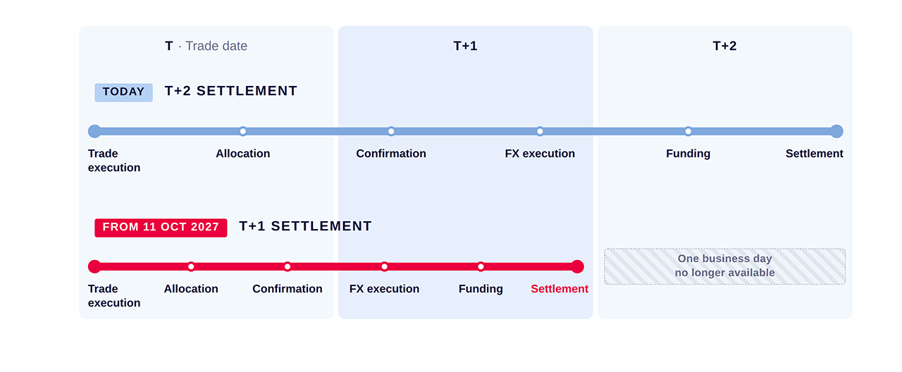 T+2 and T+1 timelines compared